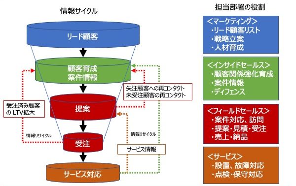 分業体制と組織連携 インサイドセールス構築コンサルティング